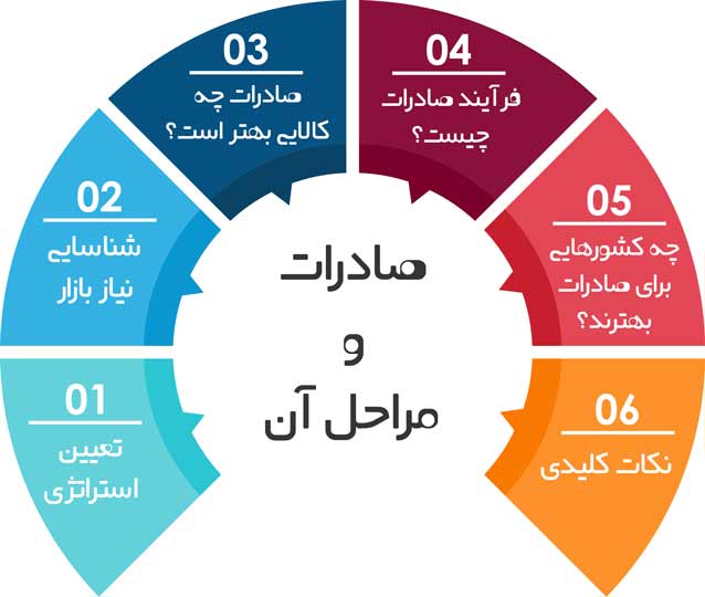 مراحل صادرات کالا