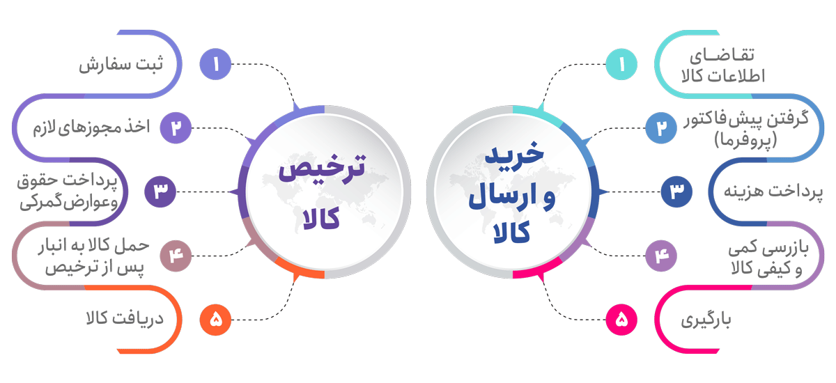 مراحل واردات کالا